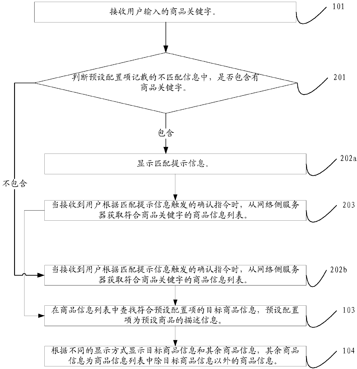 Commodity information processing method and device