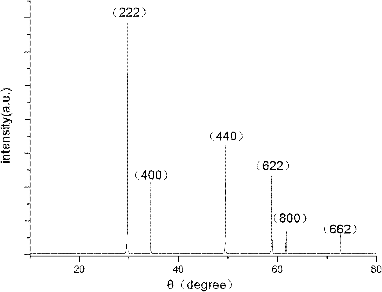 Preparation method of zirconic acid yttrium transparent ceramics