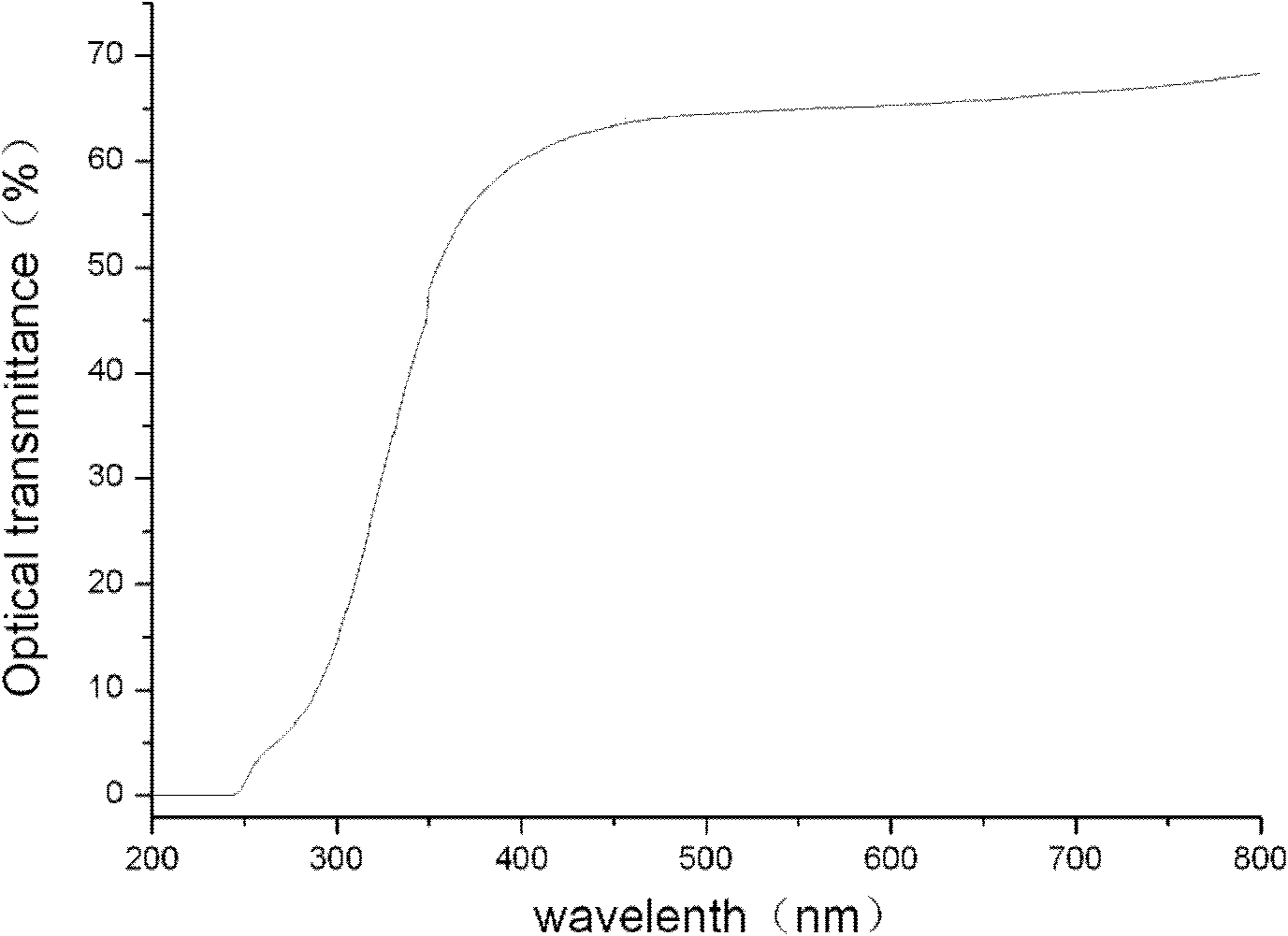 Preparation method of zirconic acid yttrium transparent ceramics