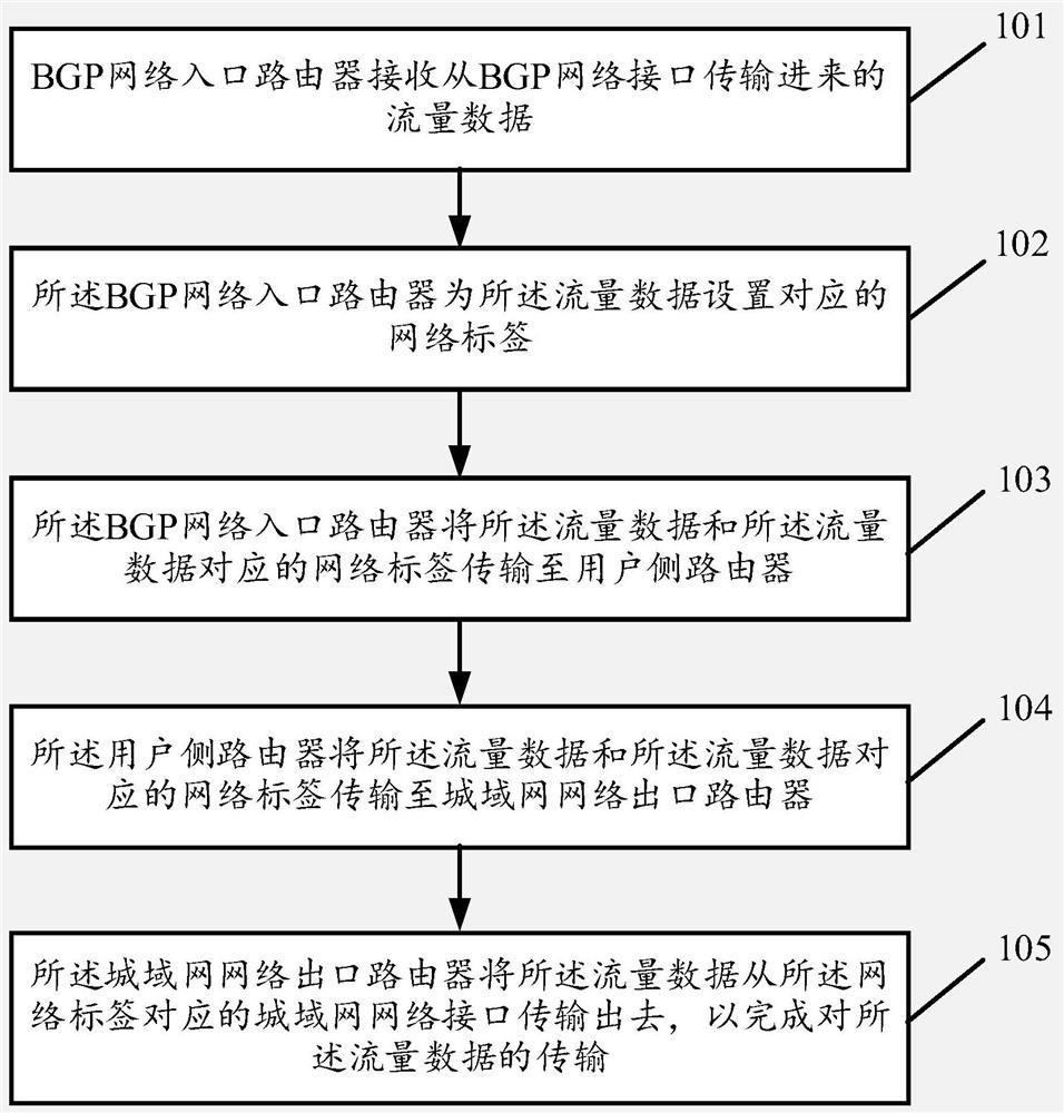 Traffic data transmission method and device, equipment and storage medium