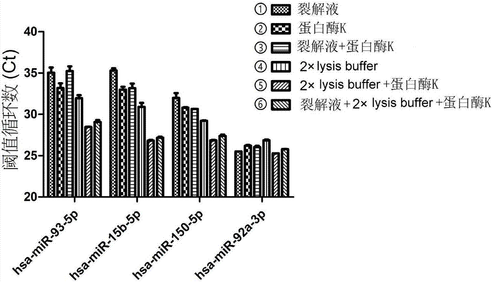 Method for directly and quantitatively detecting RT-qPCR of circulating miRNA