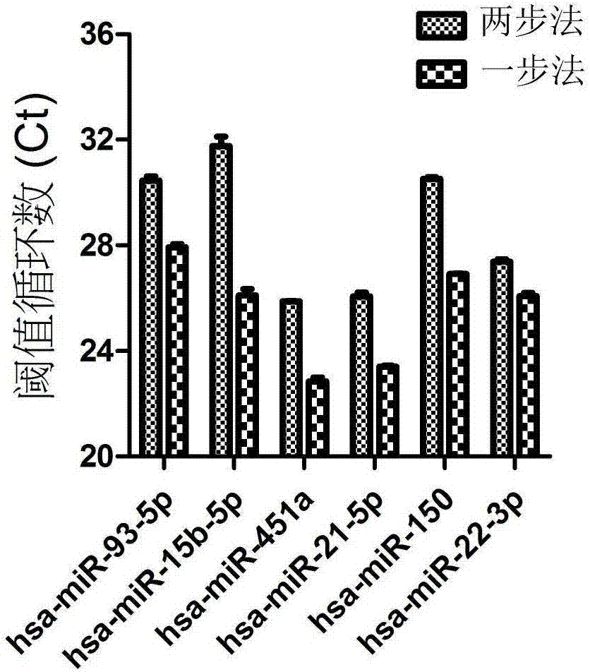 Method for directly and quantitatively detecting RT-qPCR of circulating miRNA