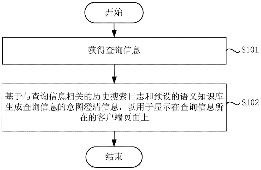 Interactive search method and device