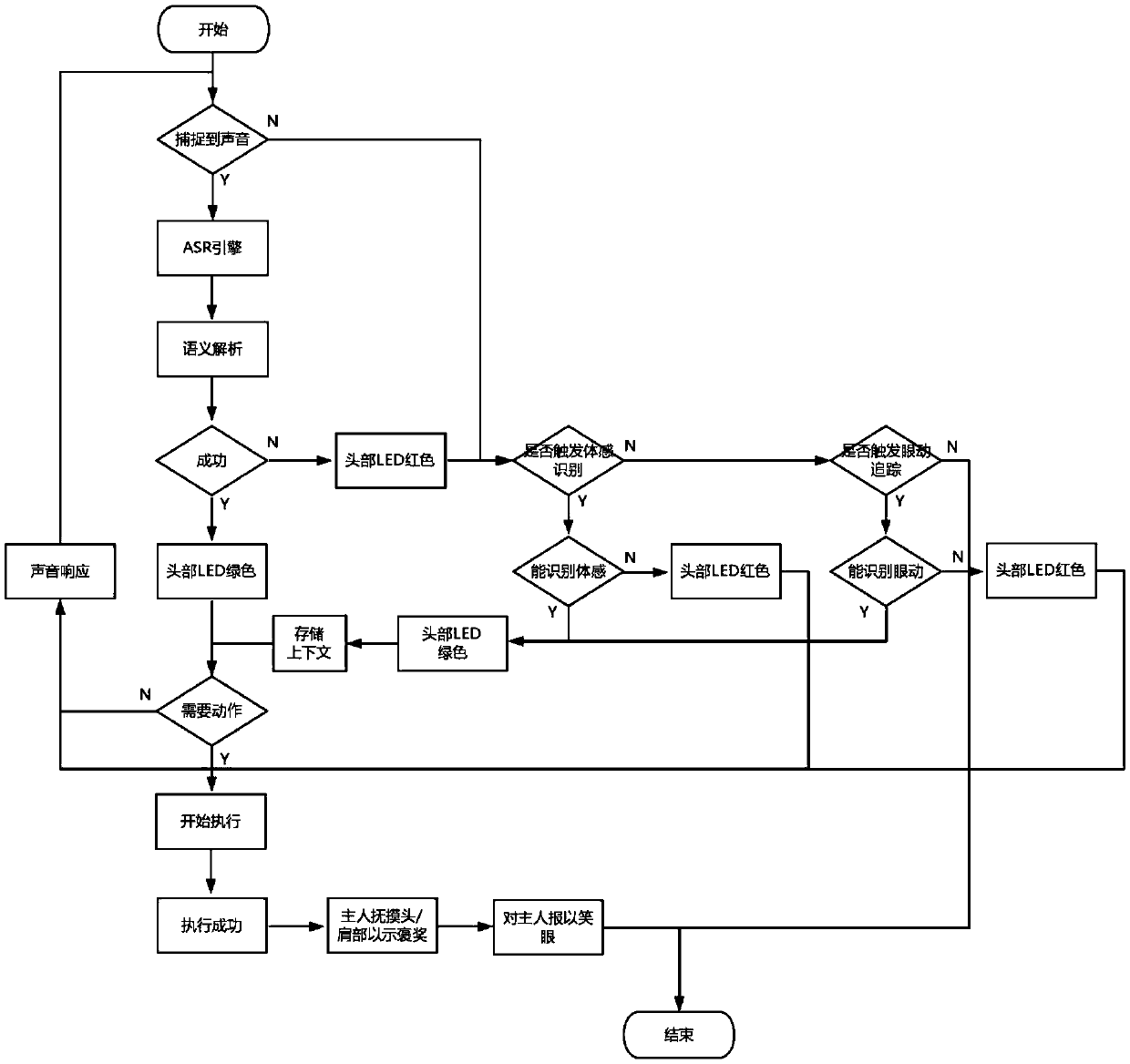 Robot man-machine interaction method taking semantic recognition as main mode and other modes as auxiliary modes