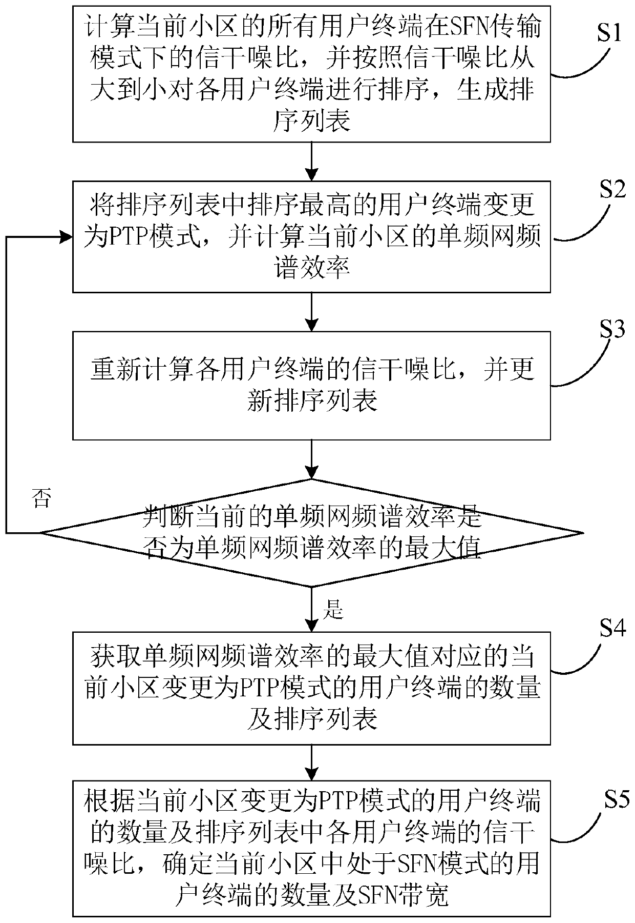Transmission strategy, bandwidth selection method and system for multicast service of power wireless private network