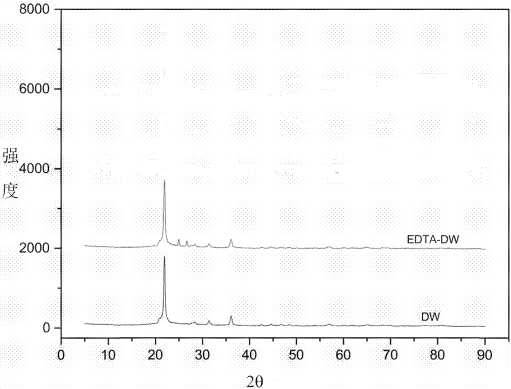 Ethylenediamine tetraacetic acid modified diatomite adsorbent as well as preparation method and application thereof to treatment of heavy metal ions in wastewater