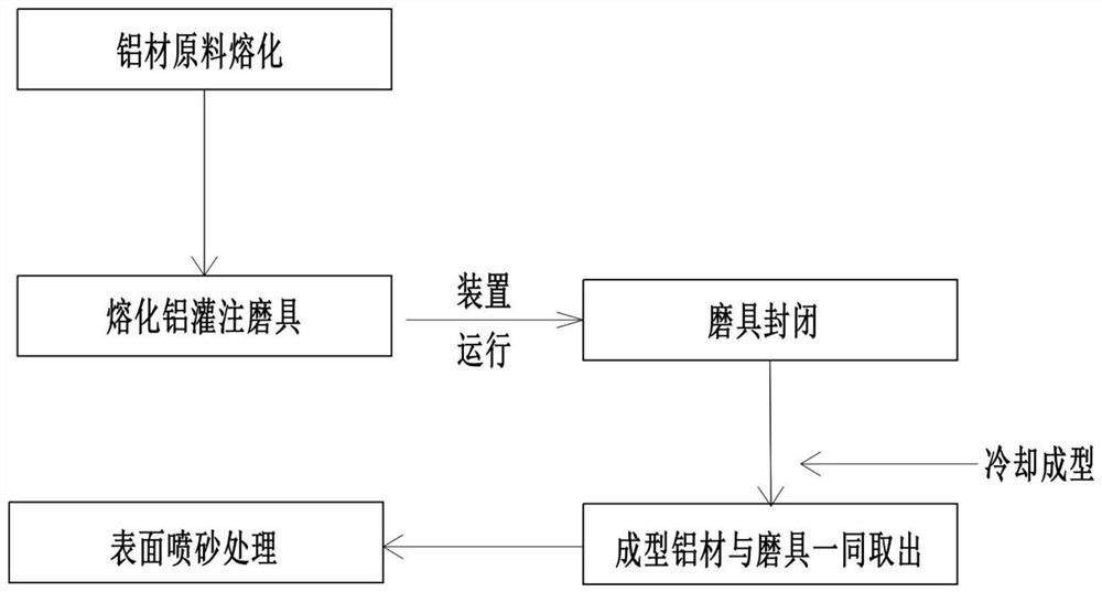 Aluminum profile manufacturing process