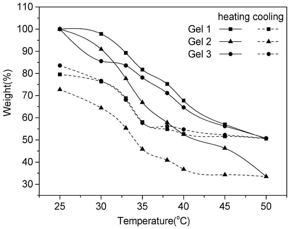 Temperature-sensitive cyclodextrin polyrotaxane, and gel and preparation method thereof