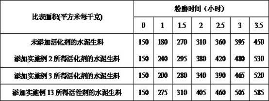 Preparation method of cement raw meal grinding activator