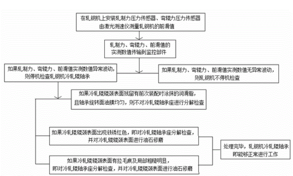 Process for avoiding burning blocking of roll bearing of cold continuous rolling steel rolling machine
