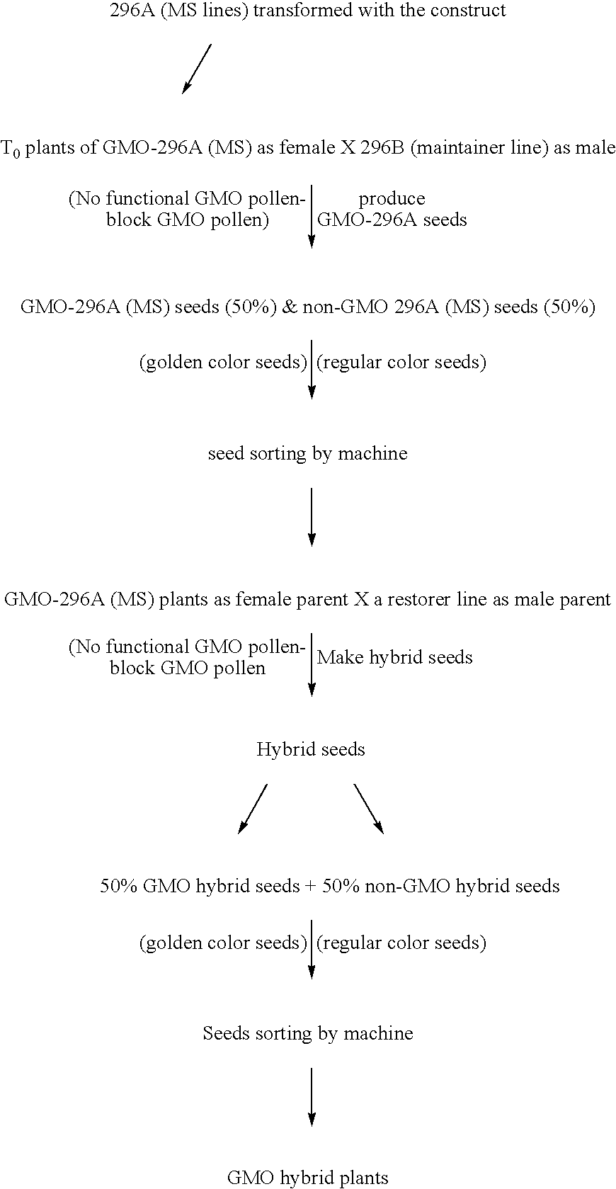 Methods and compositions for pollination disruption