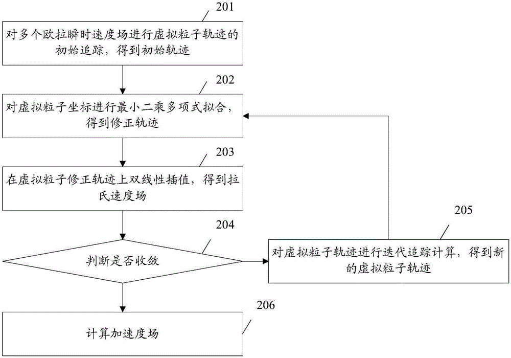 Acceleration measurement method and device based on particle image velocimetry technology