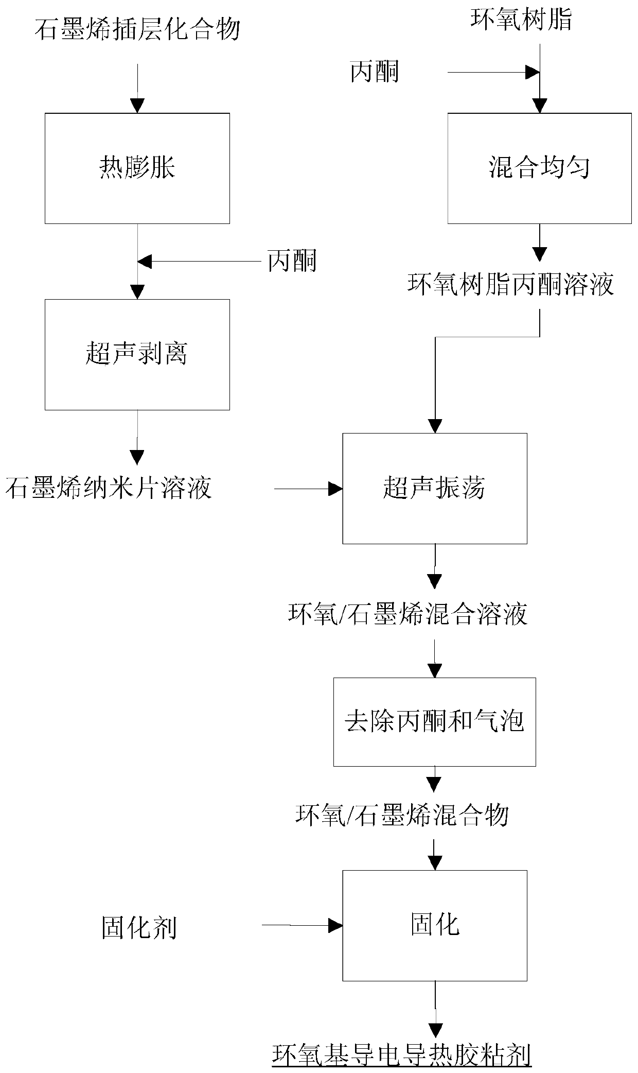 Epoxy group electroconductive heat-conducting adhesive and preparation method thereof