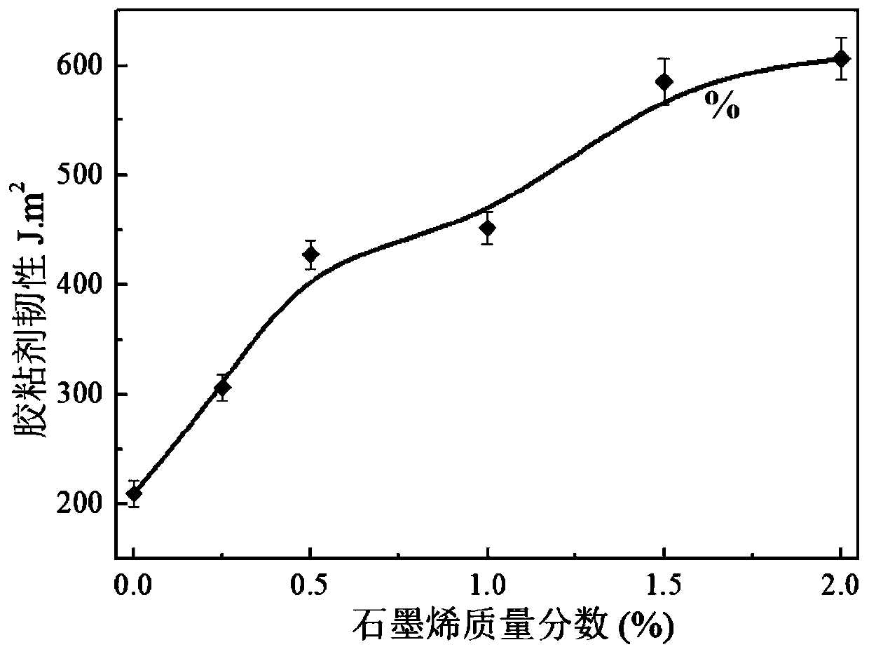 Epoxy group electroconductive heat-conducting adhesive and preparation method thereof