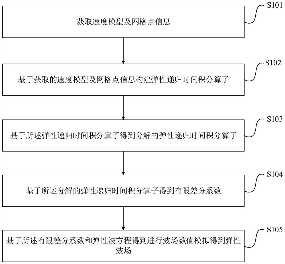 Three-dimensional Lowrank finite difference wave field numerical simulation method and device and electronic equipment