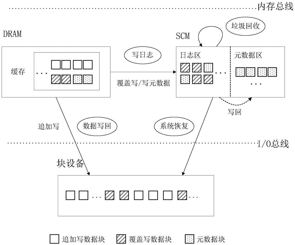 Storage-class memory based method for improving performance of log file system