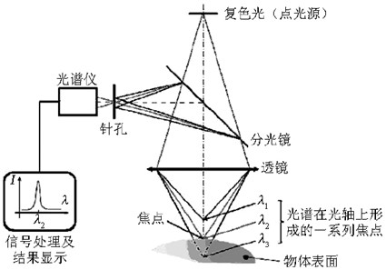 An inner coaxial autofocus device, method and system based on spectral confocal
