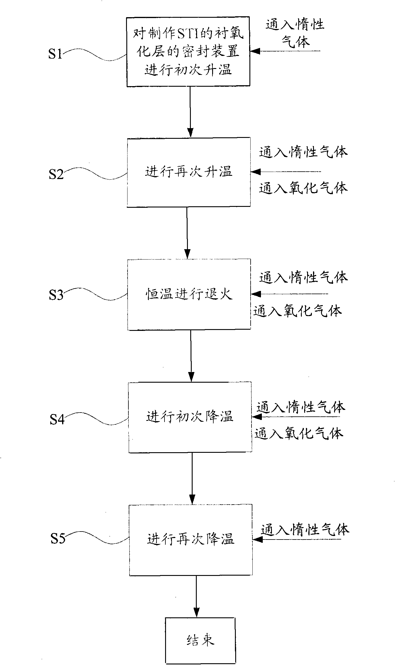 Method for producing STI lining oxide layer