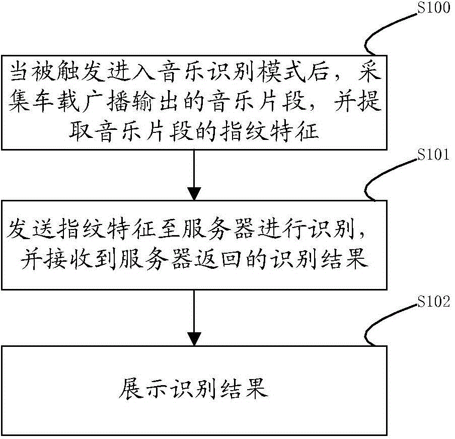 Music recognition method and device of car radio