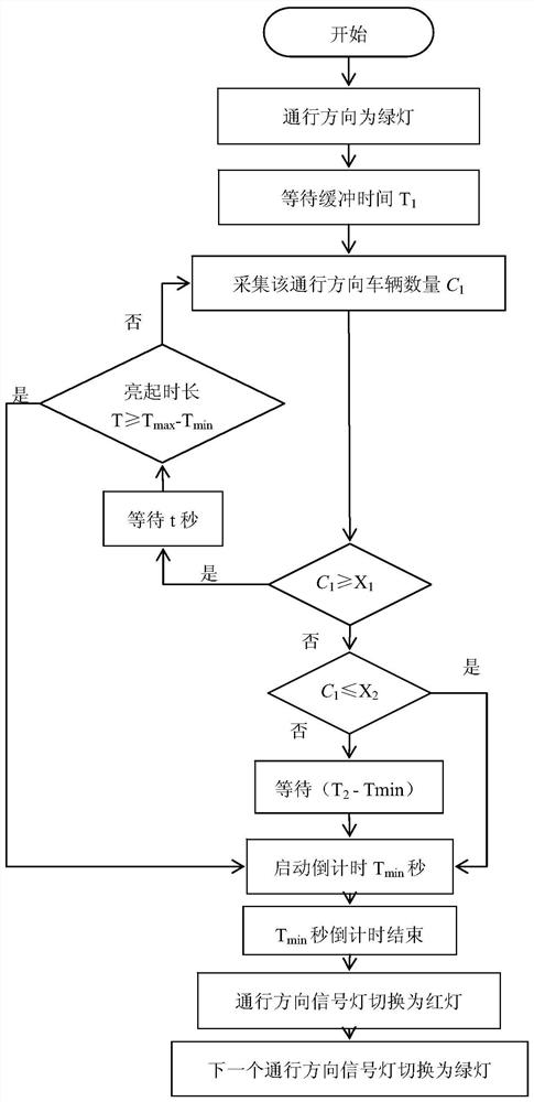 Adaptive traffic light control method