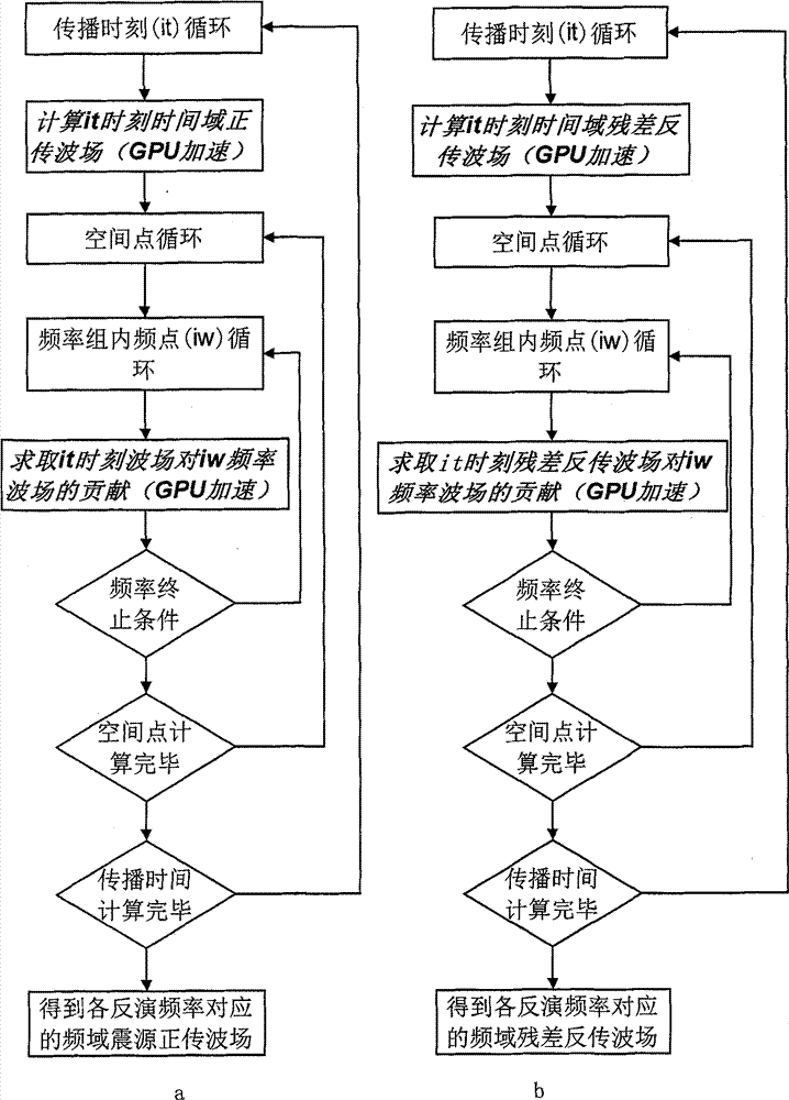 Hybrid-domain full wave form inversion method of central processing unit (CPU)/graphics processing unit (GPU) synergetic parallel computing