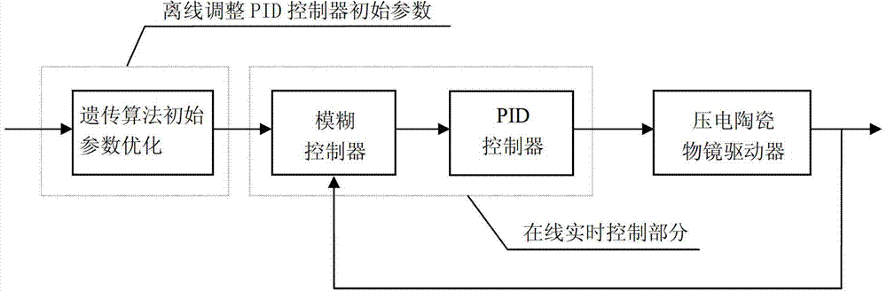 Piezoelectric ceramic objective driver control method