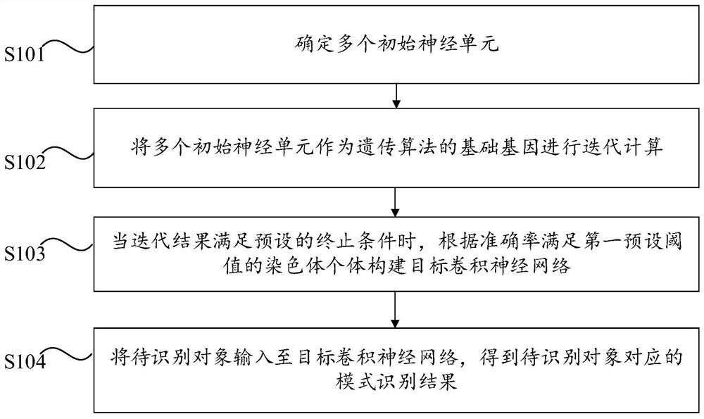 Pattern recognition method and device based on convolutional neural network and computer equipment