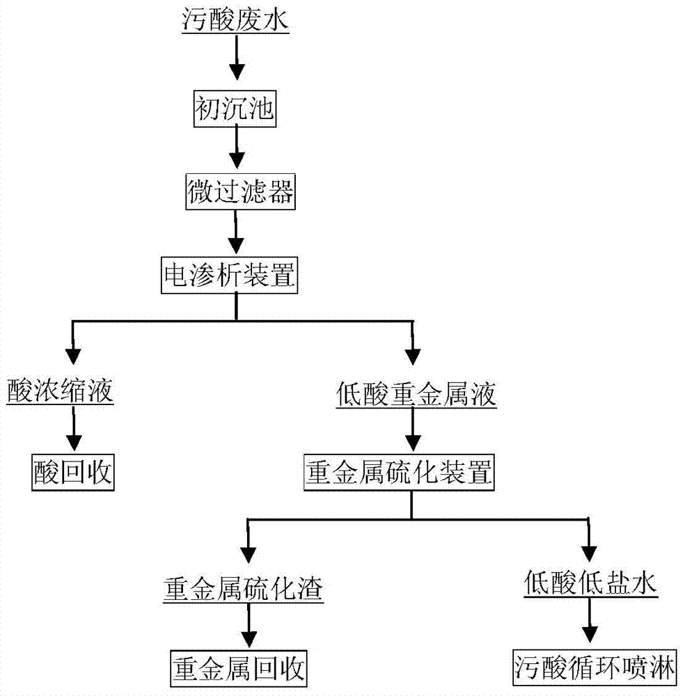 Heavy metal waste acid and wastewater resource recycling method and device