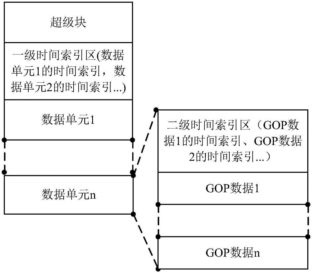 GOP data playback method, device and system
