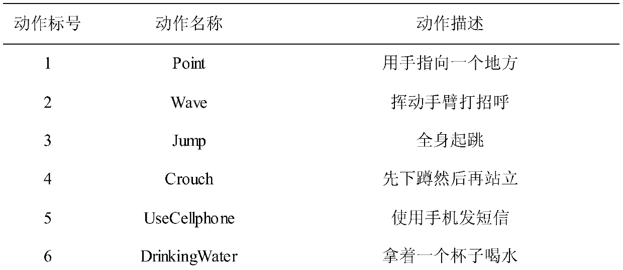 An Open View Action Recognition Method Based on Linear Discriminant Analysis