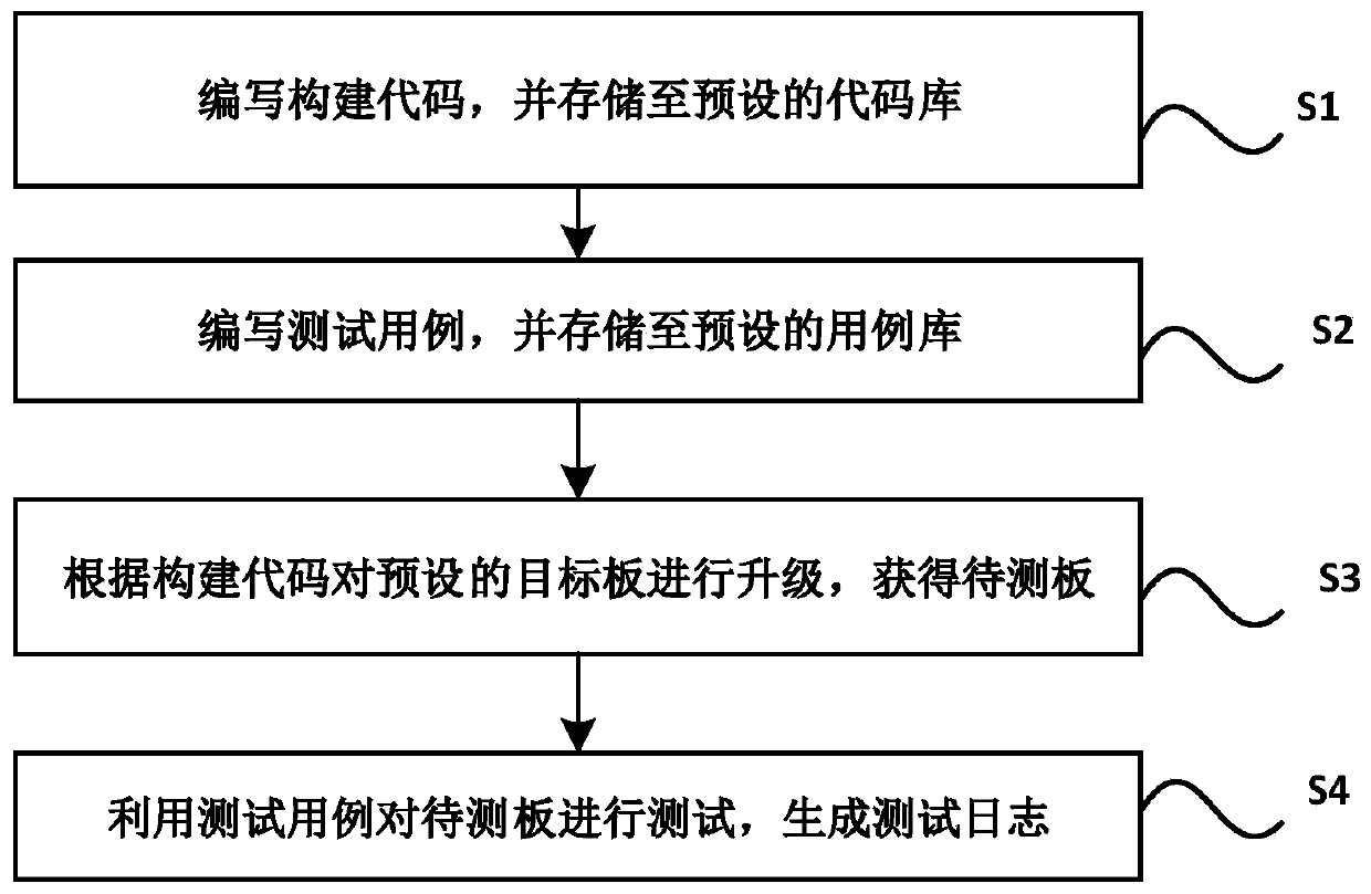 A full-process automatic continuous integration management method and system