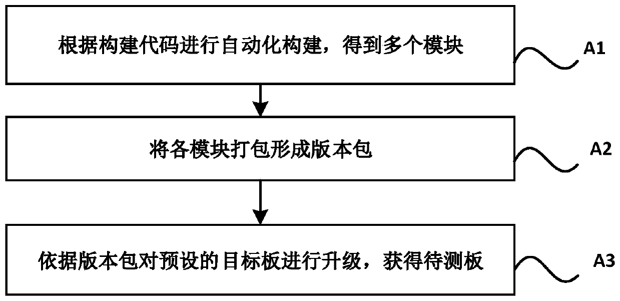 A full-process automatic continuous integration management method and system