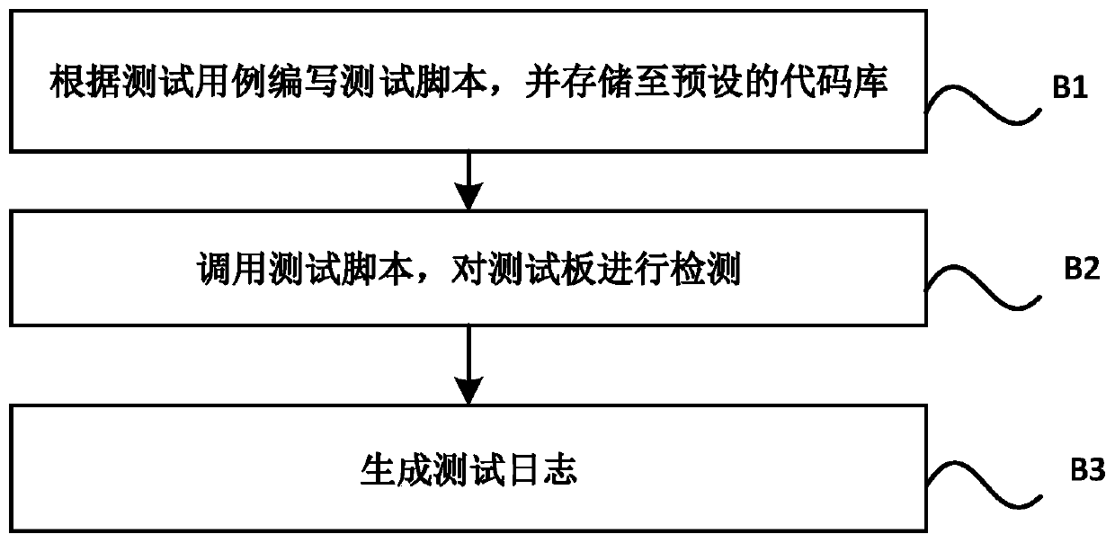 A full-process automatic continuous integration management method and system