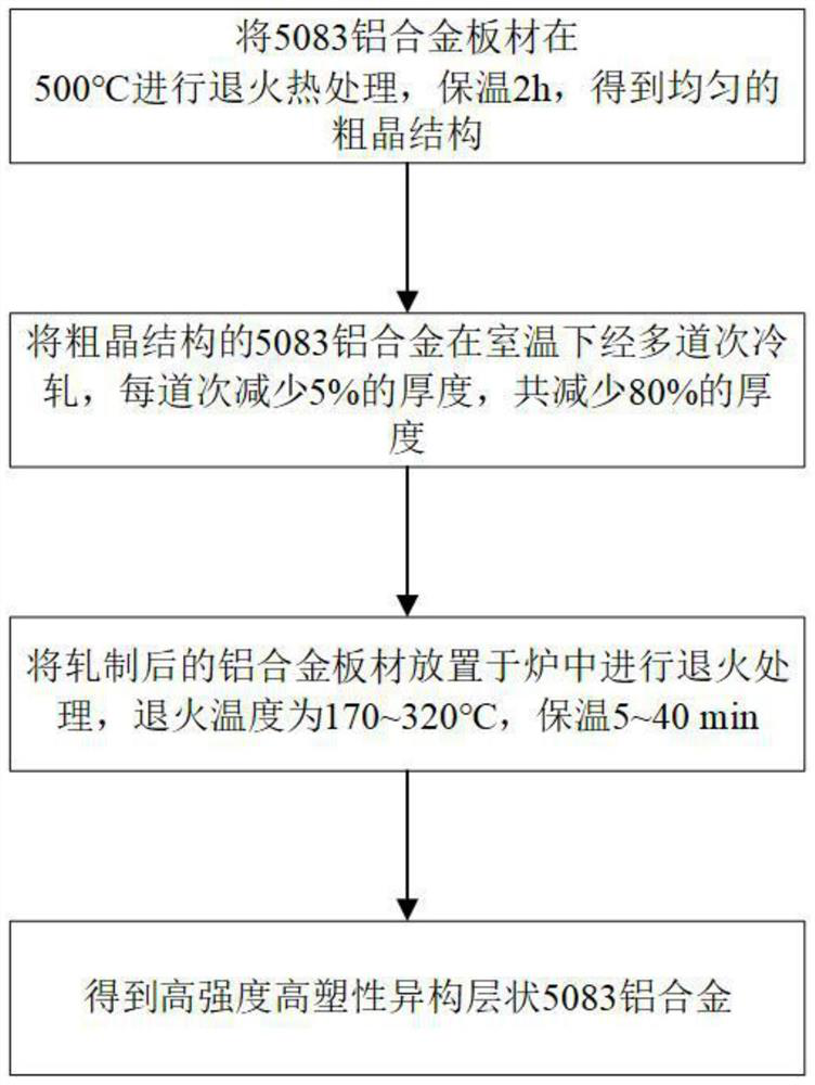 High-strength and high-plasticity heterogeneous layered 5083 aluminum alloy and preparation method thereof