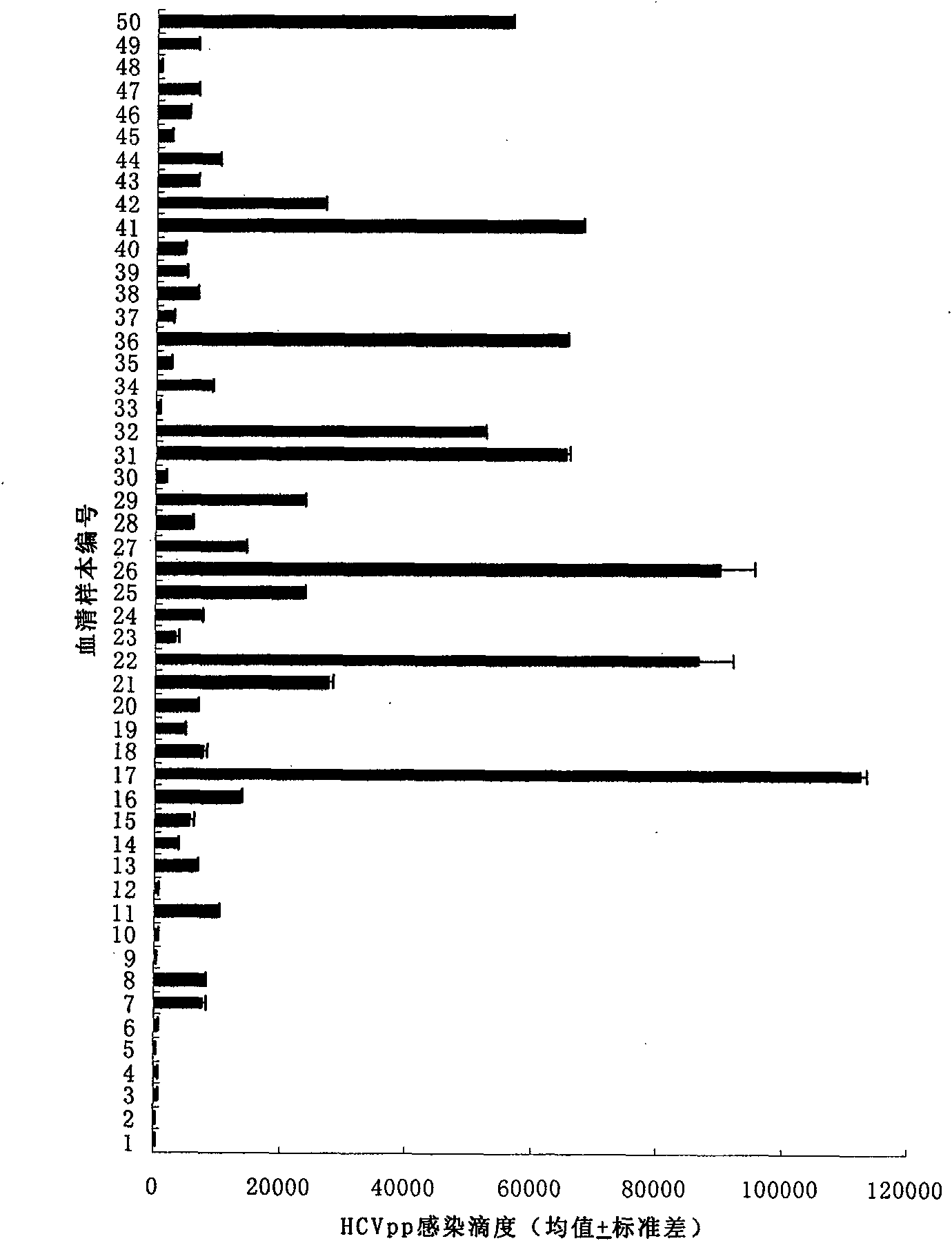 High-transduction-efficiency hepatophilic cell hepatitis C virus pseudo-particle and envelope protein coded sequence thereof
