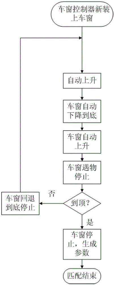 Electric car window anti-pinch parameter automatic matching method