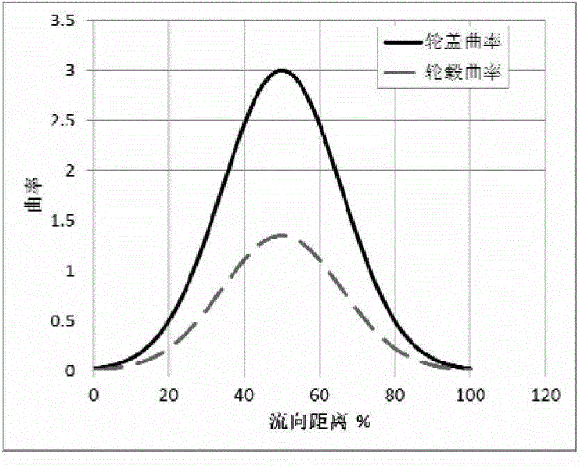 Centrifugal impeller flow passage design method for controlling curvature distribution