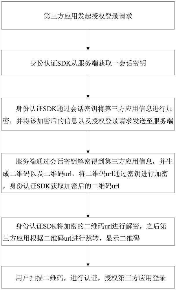 A digital identity authentication method and system based on a secure two-dimensional code