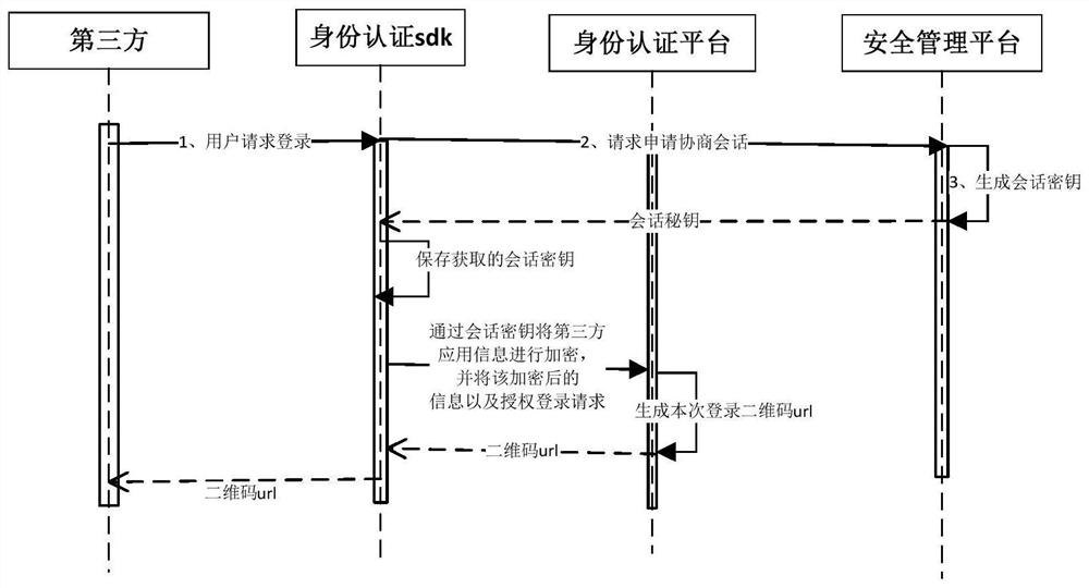 A digital identity authentication method and system based on a secure two-dimensional code