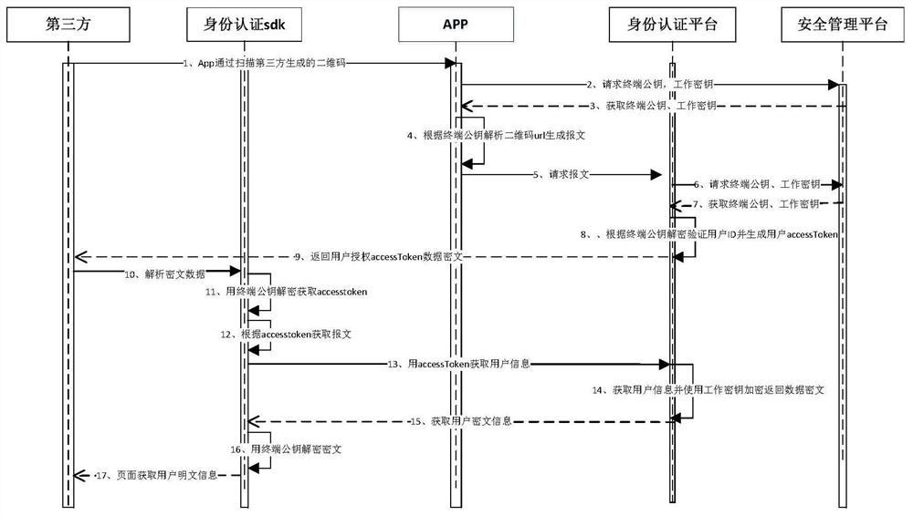 A digital identity authentication method and system based on a secure two-dimensional code