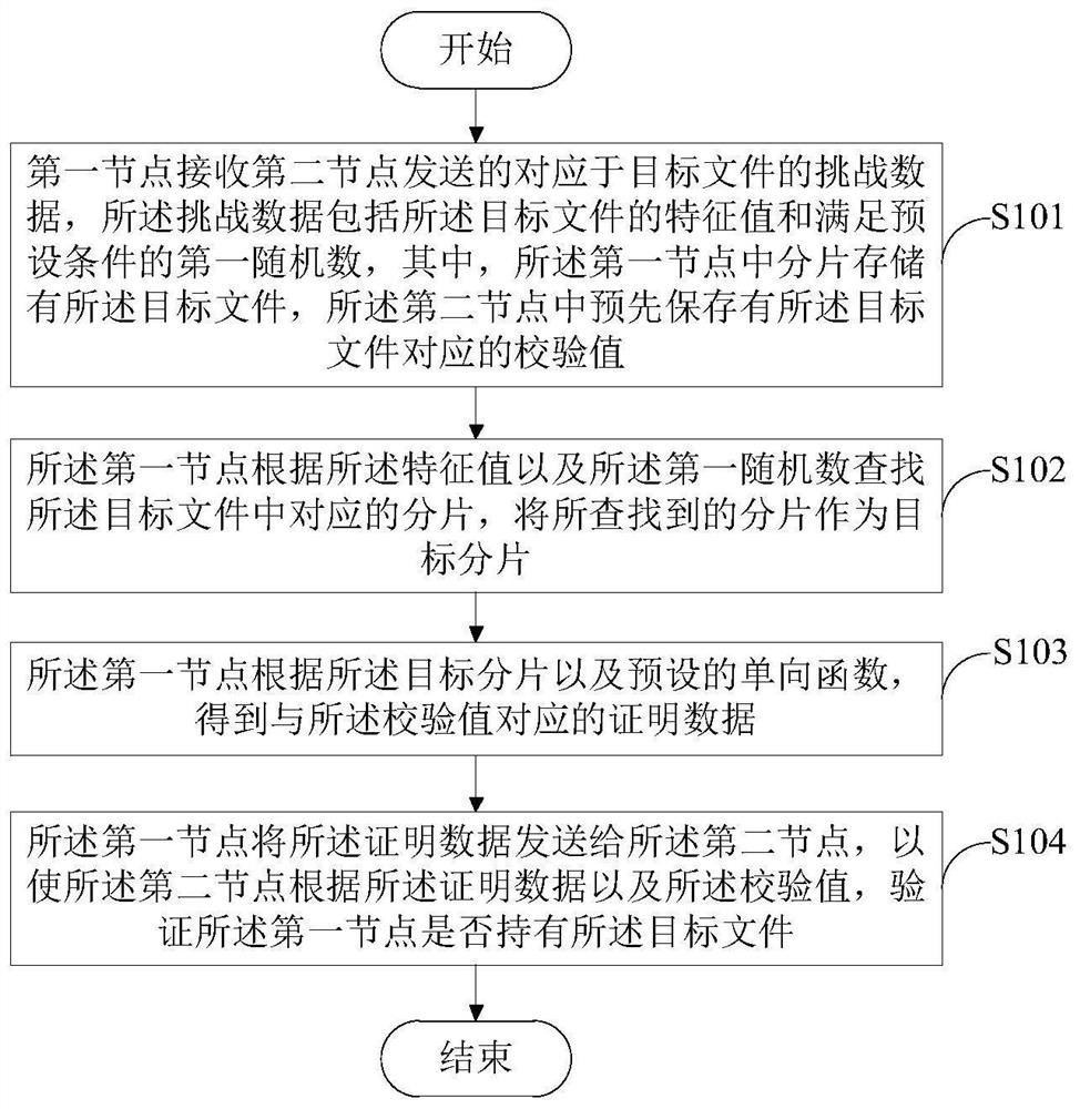 A data holding proof method, device and readable storage medium