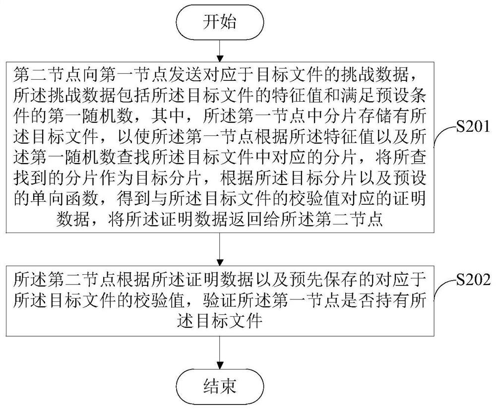 A data holding proof method, device and readable storage medium