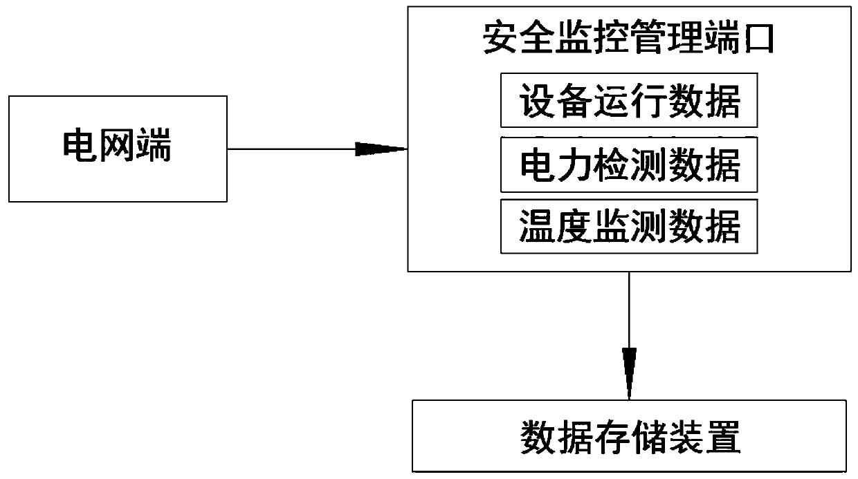 Power network data safety management system