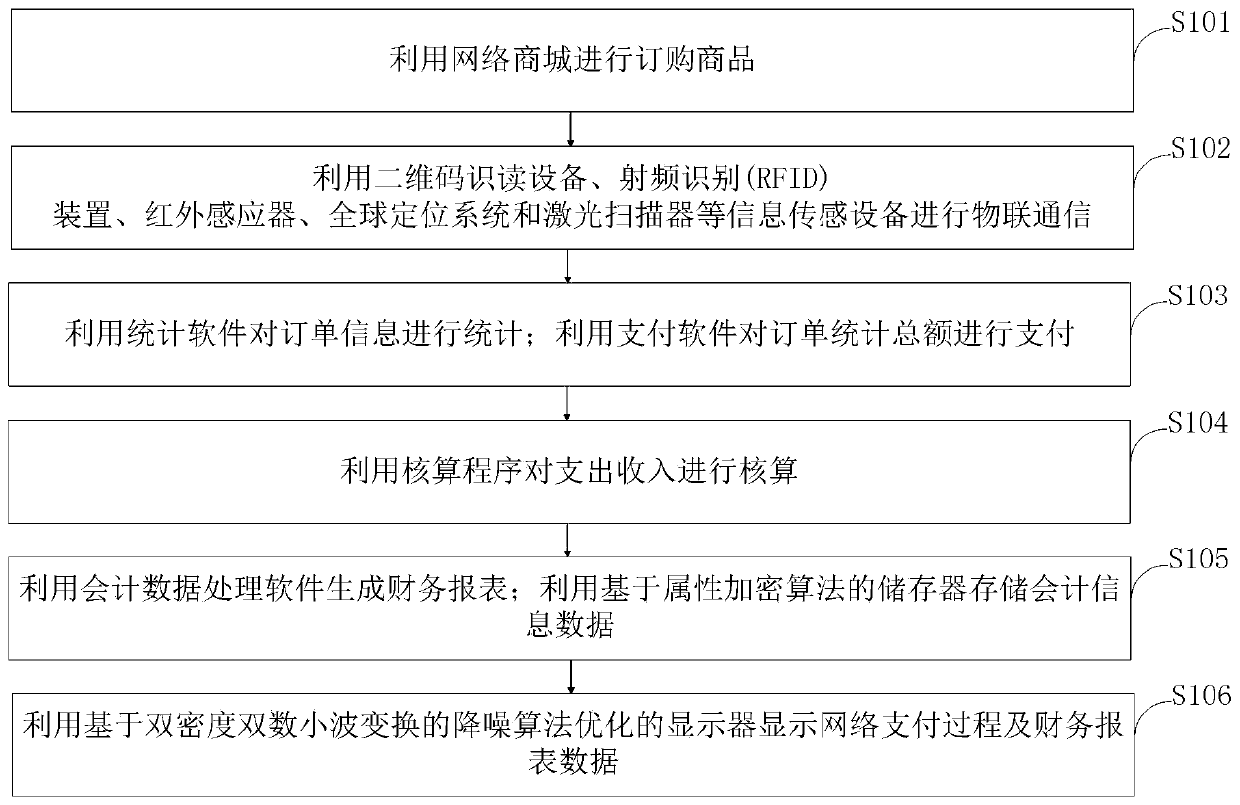 Internet-of-things-based network payment accounting transaction processing system and method