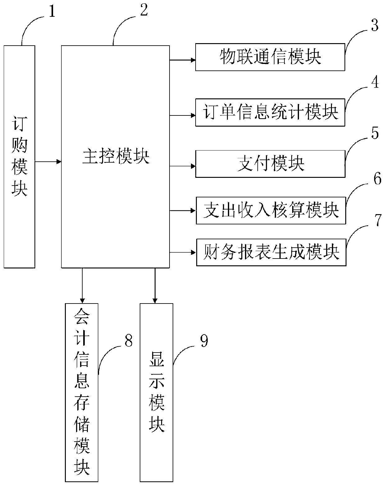 Internet-of-things-based network payment accounting transaction processing system and method