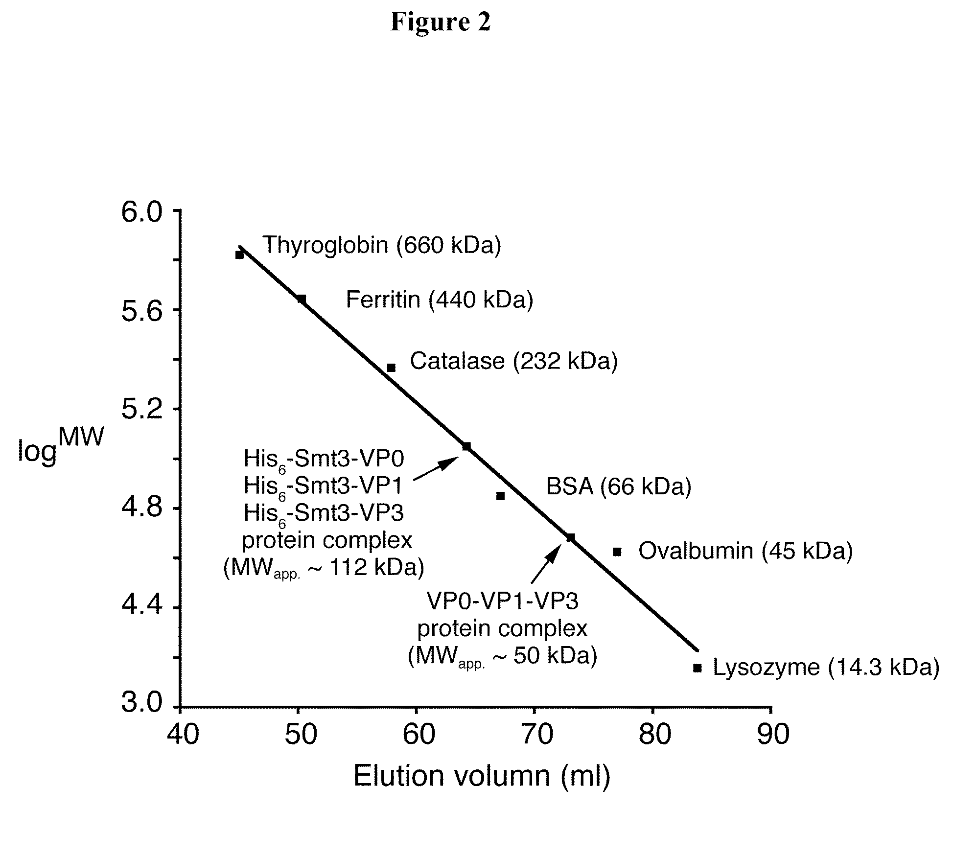 Method of producing virus-like particles of picornavirus using a small-ubiquitin-related fusion protein expression system