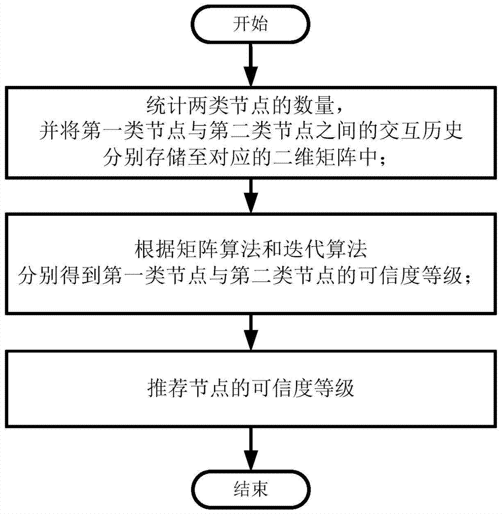 Node recommendation method and system based on reliability model