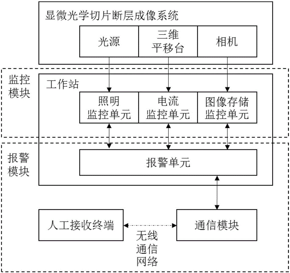 Monitoring alarm system and method for microscopic optical slice tomographic imaging system