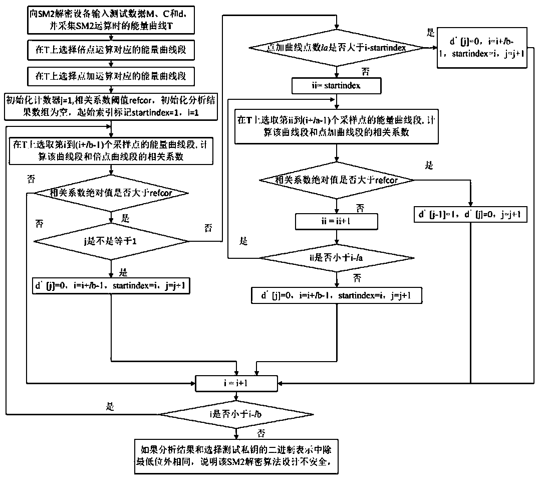 Energy Analysis and Detection Method for SM2 Decryption Algorithm