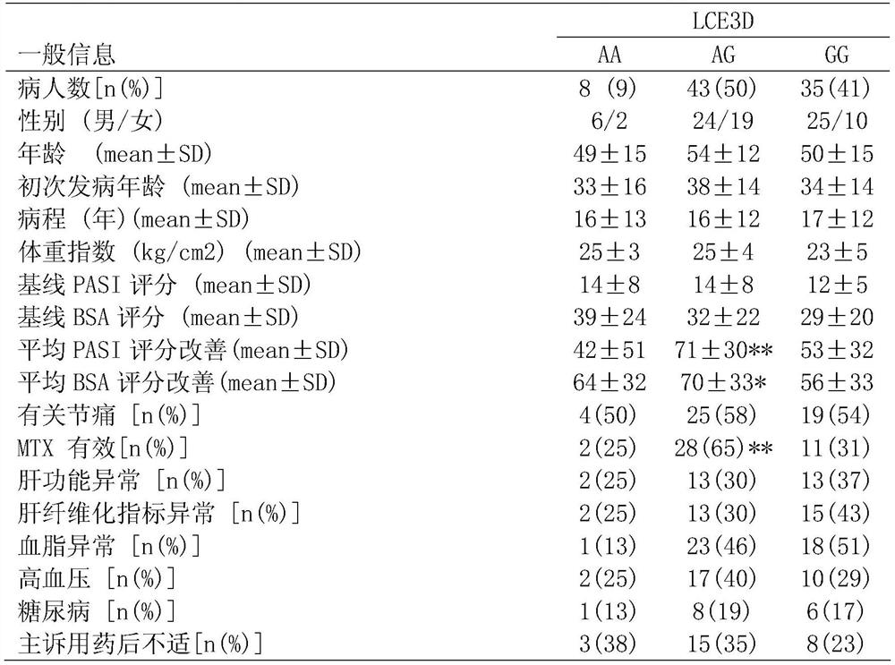 Psoriasis susceptibility genes lce3d and tnip1 and their use